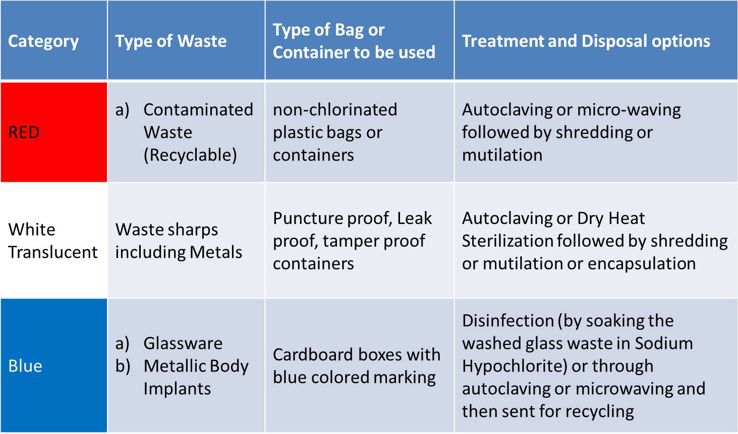 Bio Medical Waste Management Rules, 2016 Major Changes PSM Made Easy